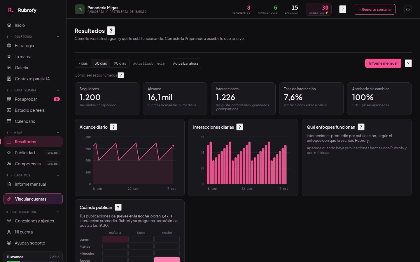 Resultados de Instagram: seguidores, alcance, interacciones y mejor horario
